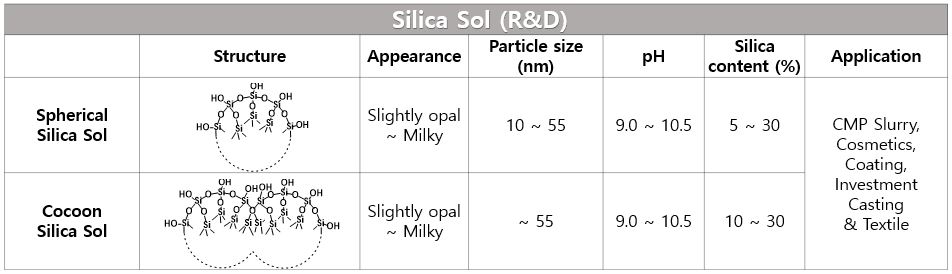 Silica Sol