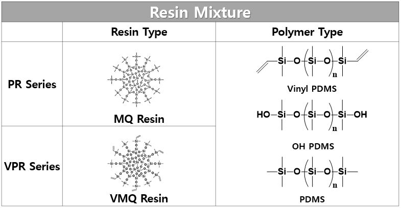 Resin Mixture