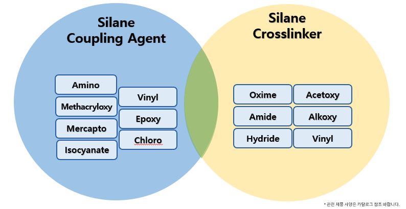 Coupling Agent & Crosslinker