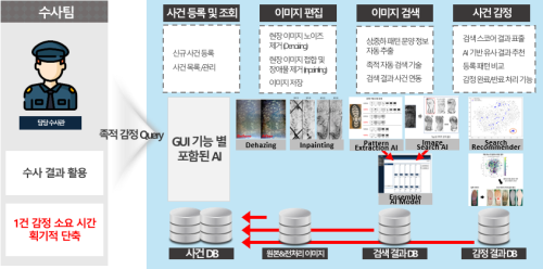 Artificial intelligence automatic footprint search system