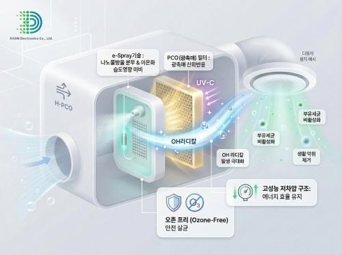 H-PCO 하이브리드 액티브 살균·탈취 시스템